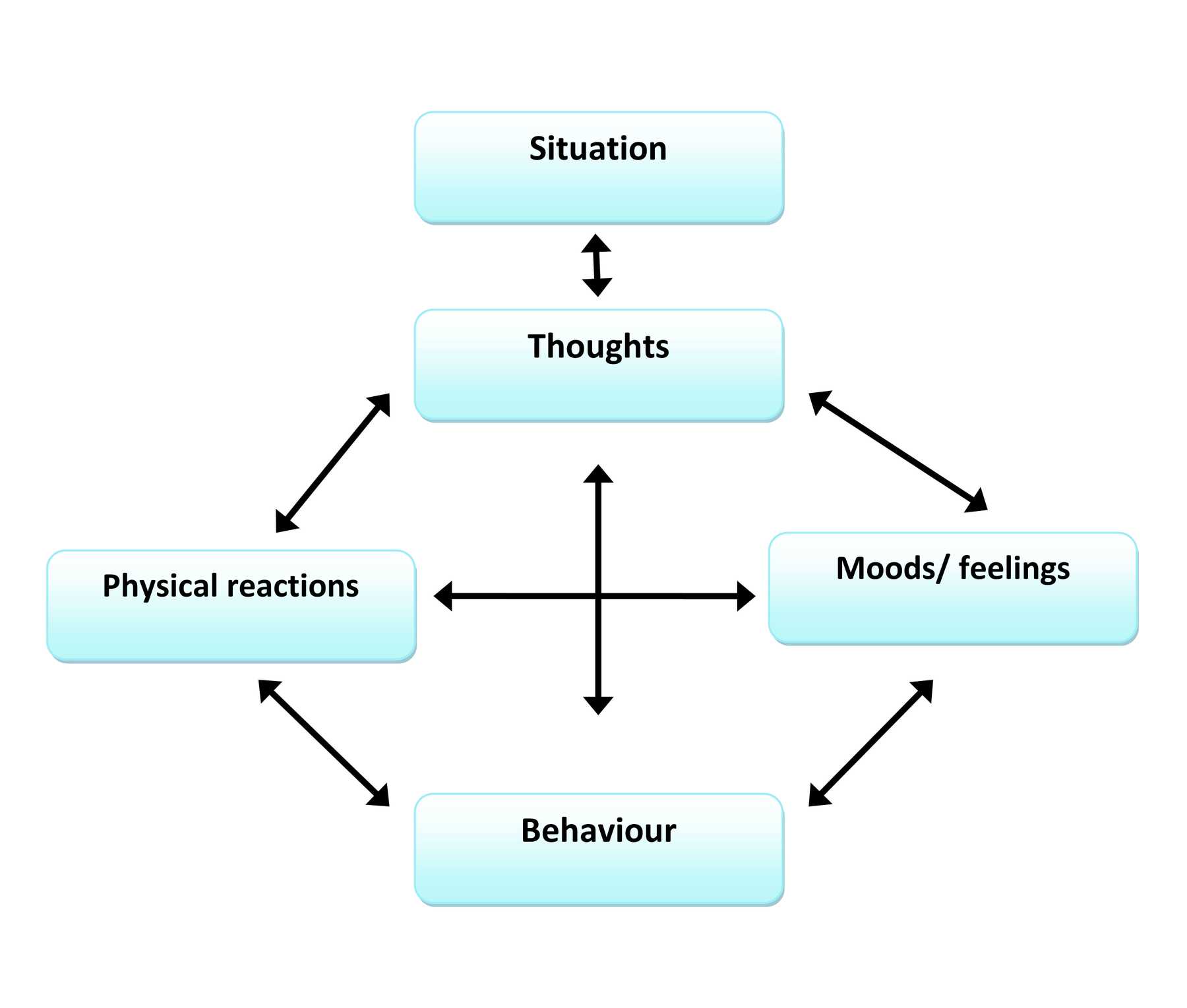 the-3-basic-principles-of-cognitive-behavioral-therapy-psych-central