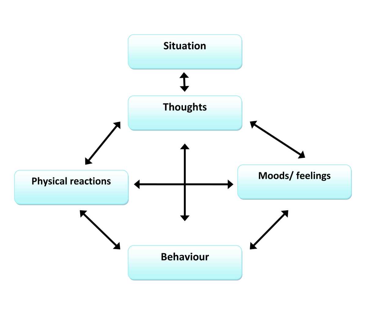 What Is CBT Cyprus Association For Cognitive Behavioural 